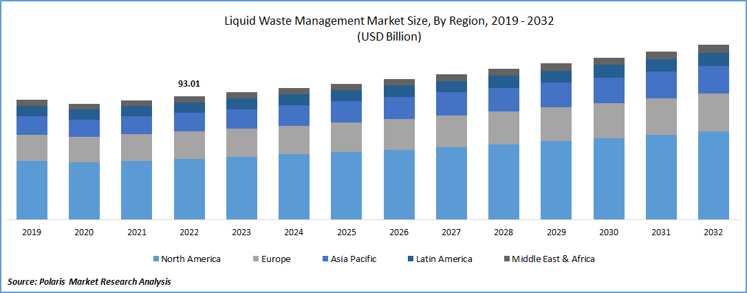 Liquid Waste Management Market Size